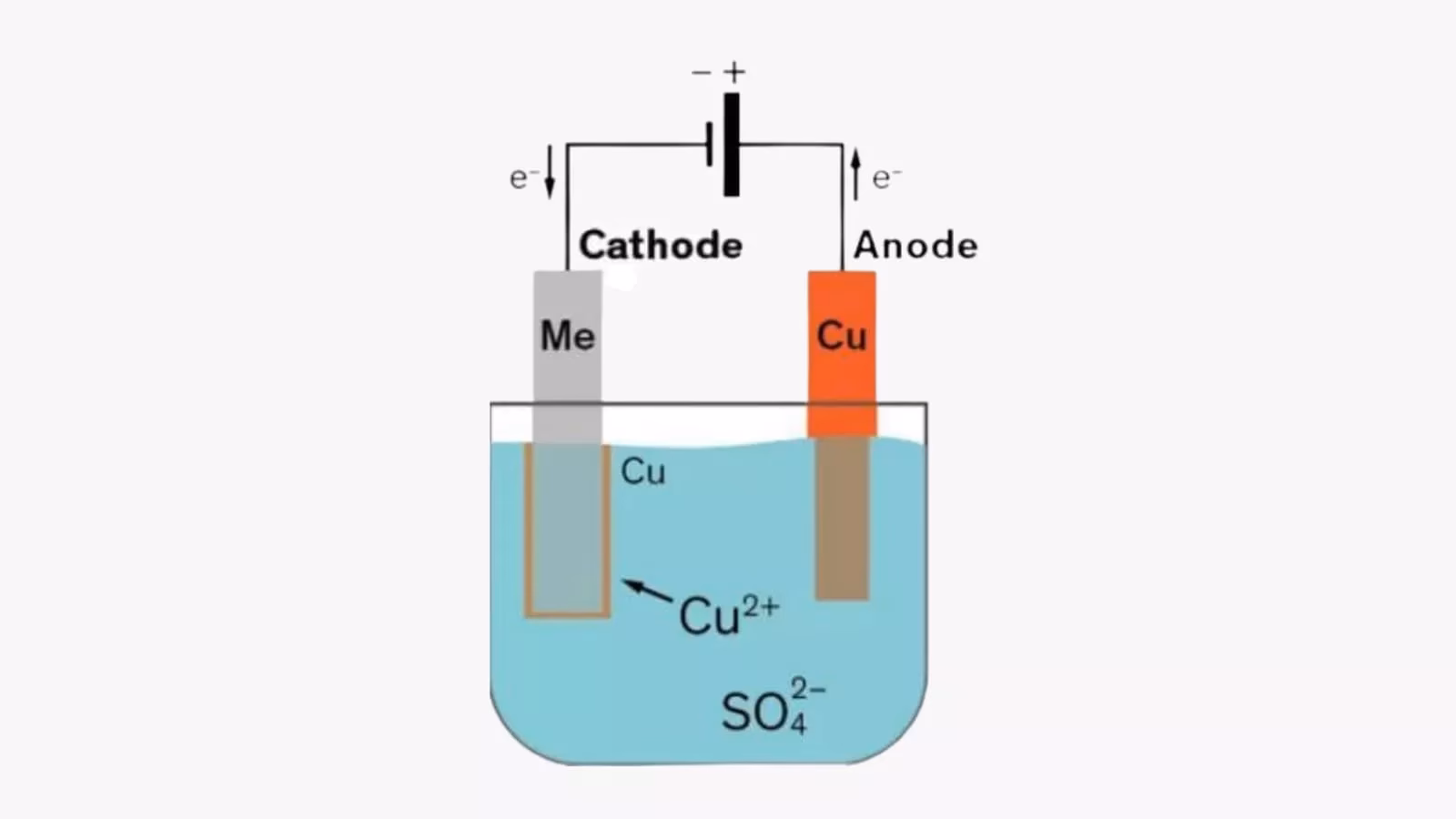 Hoe kun je zien welk metaal de anode is?