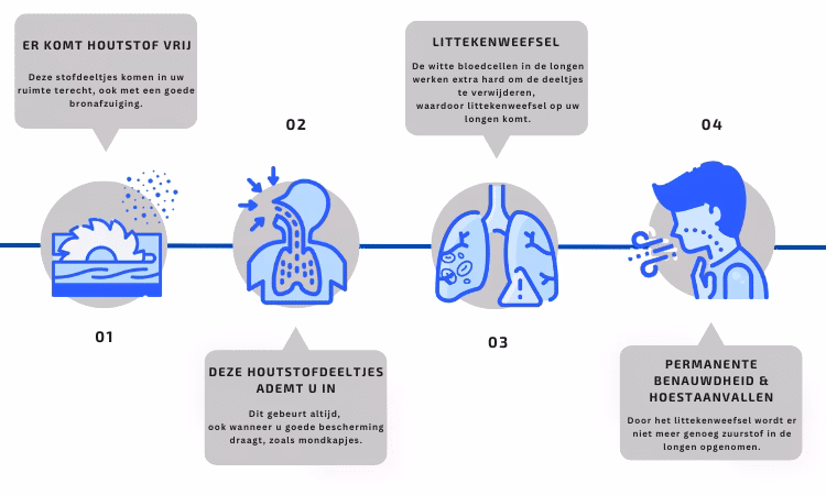 Wat moet je doen na het inademen van giftige stoffen?