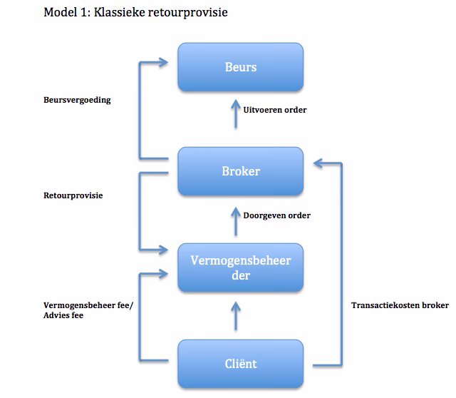 Is beheerd beleggen verstandig?