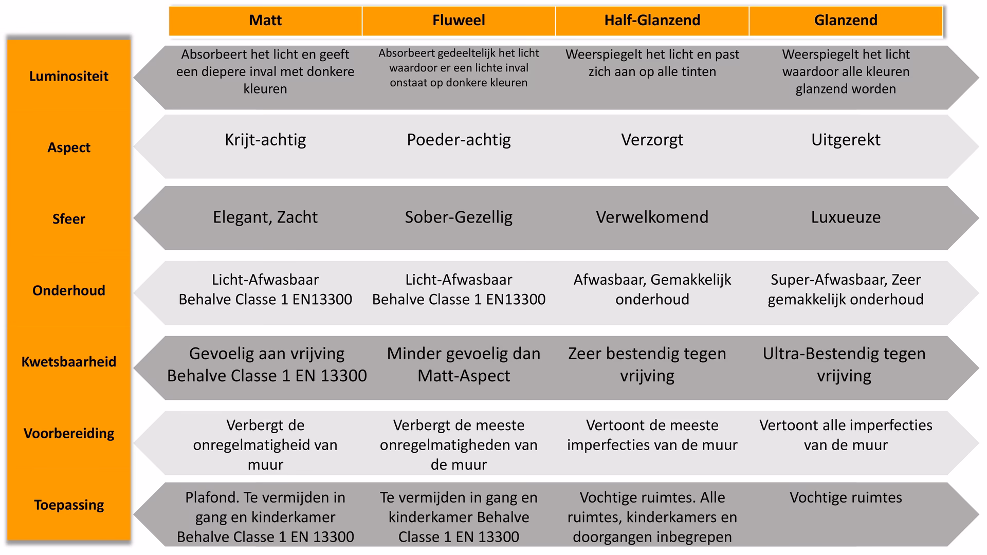 Wat is beter, zijdeverf of matte verf?